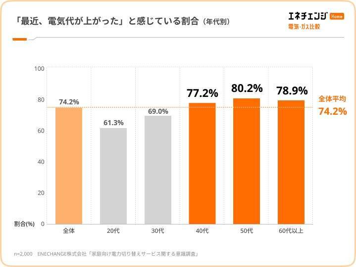 電気代高騰を74.2％が実感　一方で、電力会社を「一度も切り替えたことがない」人は56.4％に
