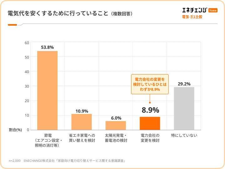 電気代高騰を74.2％が実感　一方で、電力会社を「一度も切り替えたことがない」人は56.4％に