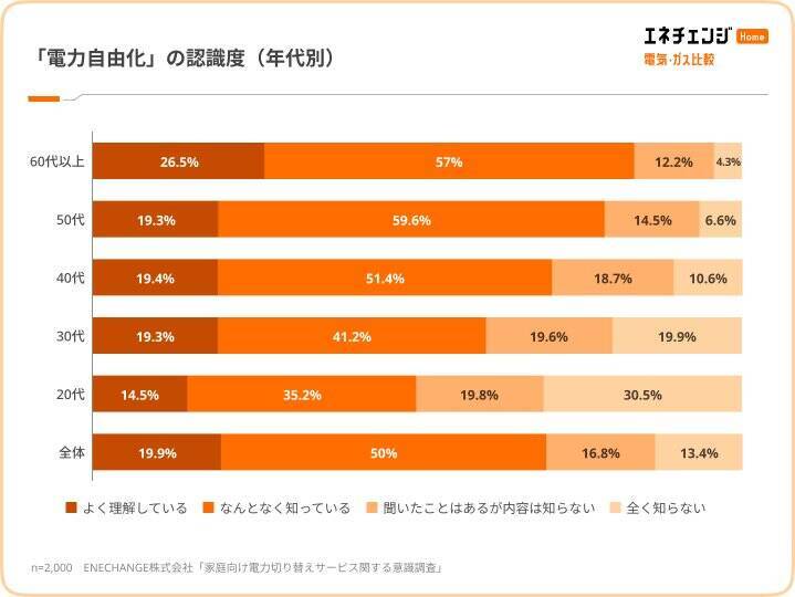 電気代高騰を74.2％が実感　一方で、電力会社を「一度も切り替えたことがない」人は56.4％に