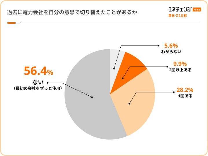 電気代高騰を74.2％が実感　一方で、電力会社を「一度も切り替えたことがない」人は56.4％に