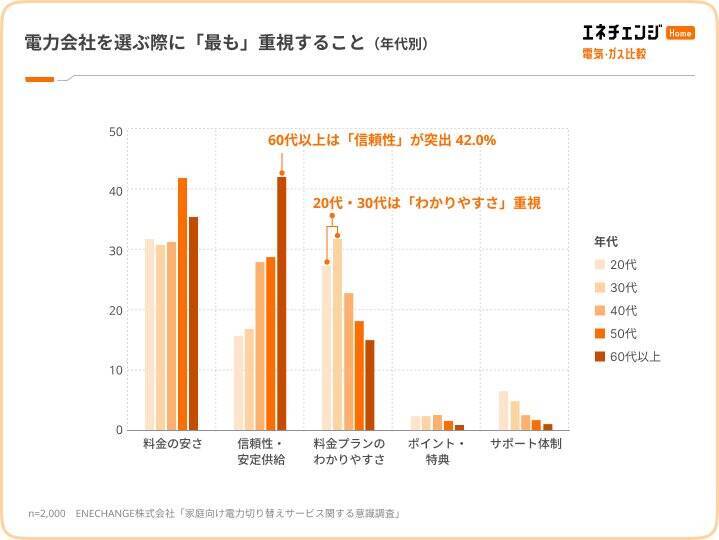 電気代高騰を74.2％が実感　一方で、電力会社を「一度も切り替えたことがない」人は56.4％に