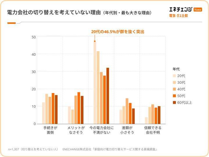 電気代高騰を74.2％が実感　一方で、電力会社を「一度も切り替えたことがない」人は56.4％に