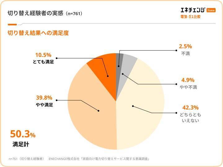 電気代高騰を74.2％が実感　一方で、電力会社を「一度も切り替えたことがない」人は56.4％に