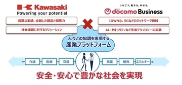 川崎重工とNTTドコモビジネス、ロボット・モビリティ連携による社会創造に向け戦略的協業を締結