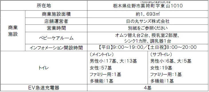 栃木県佐野市「E4東北道佐野SA（上り線）」が3月17日リニューアルオープン　地域とつながるSAを目指す
