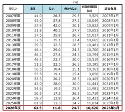 2026年度、6割以上の企業が賃上げを見込む　改善内容は「ベースアップ」が最多・5年連続で過去最高を更新