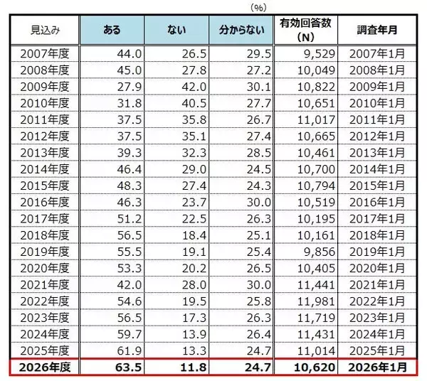 2026年度、6割以上の企業が賃上げを見込む　改善内容は「ベースアップ」が最多・5年連続で過去最高を更新