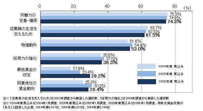 2026年度、6割以上の企業が賃上げを見込む　改善内容は「ベースアップ」が最多・5年連続で過去最高を更新