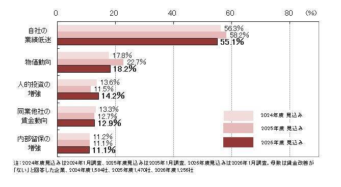 2026年度、6割以上の企業が賃上げを見込む　改善内容は「ベースアップ」が最多・5年連続で過去最高を更新