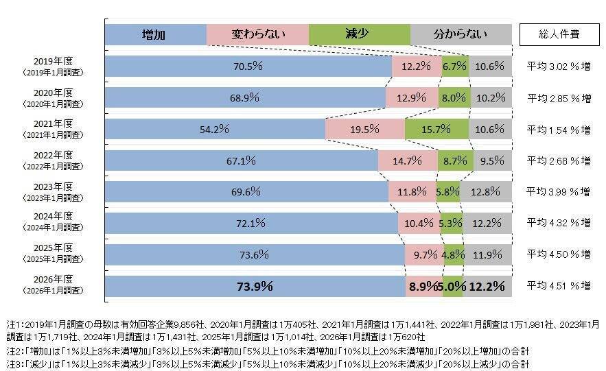 2026年度、6割以上の企業が賃上げを見込む　改善内容は「ベースアップ」が最多・5年連続で過去最高を更新