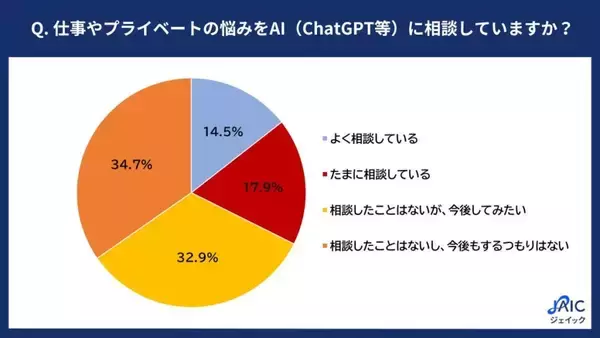 20代正社員の3割以上がAIに「仕事やプライベートの悩み」を相談　「気遣い不要」「すぐ返事をくれる」などが理由に
