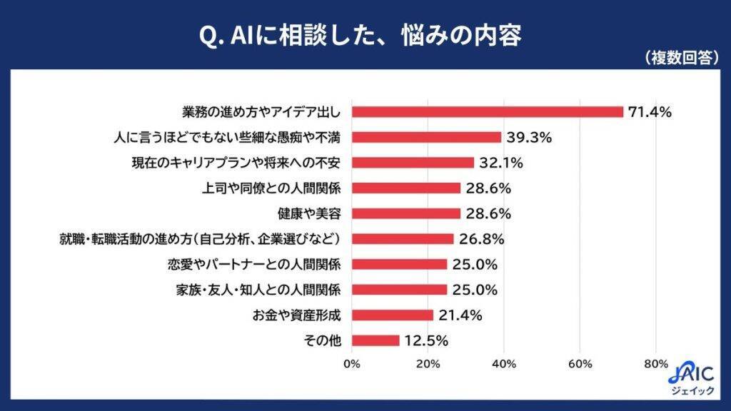 20代正社員の3割以上がAIに「仕事やプライベートの悩み」を相談　「気遣い不要」「すぐ返事をくれる」などが理由に