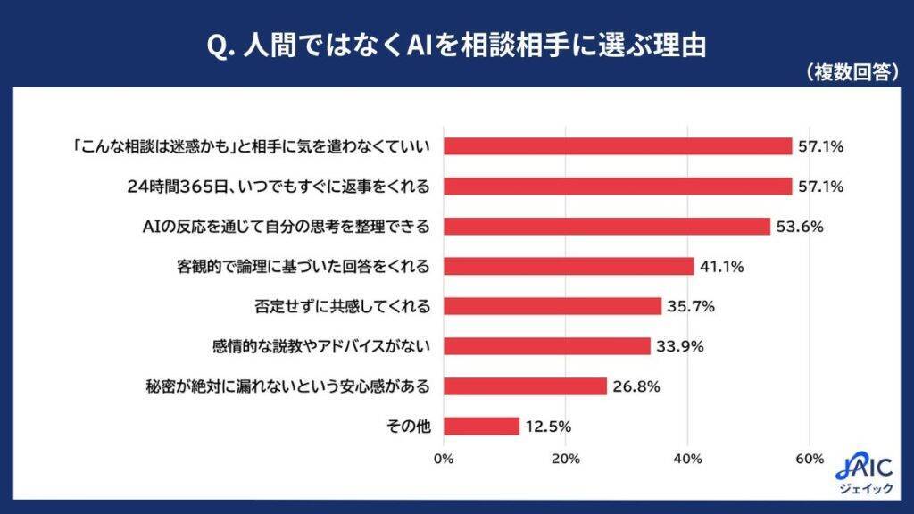 20代正社員の3割以上がAIに「仕事やプライベートの悩み」を相談　「気遣い不要」「すぐ返事をくれる」などが理由に