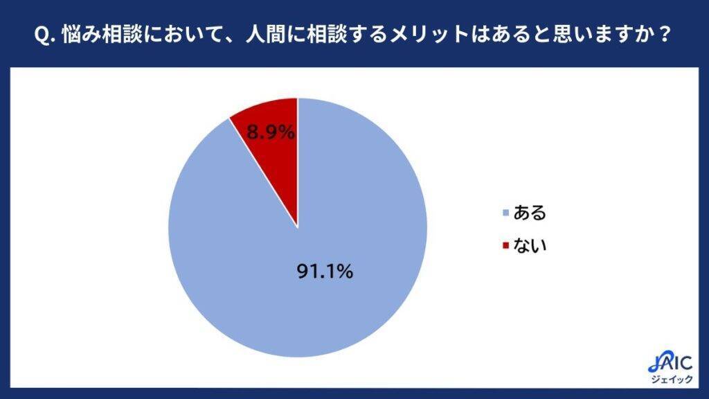 20代正社員の3割以上がAIに「仕事やプライベートの悩み」を相談　「気遣い不要」「すぐ返事をくれる」などが理由に