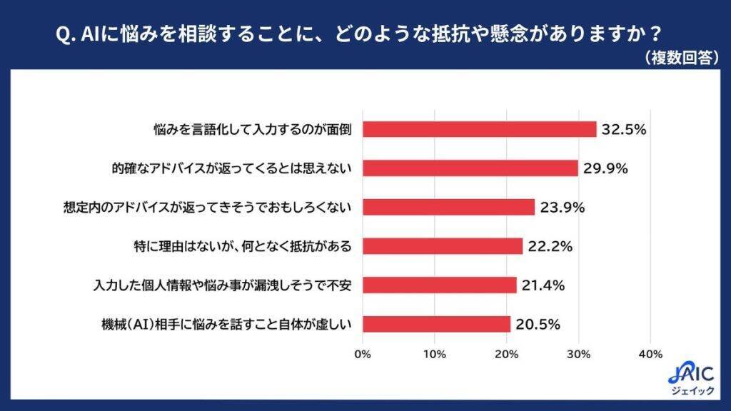 20代正社員の3割以上がAIに「仕事やプライベートの悩み」を相談　「気遣い不要」「すぐ返事をくれる」などが理由に