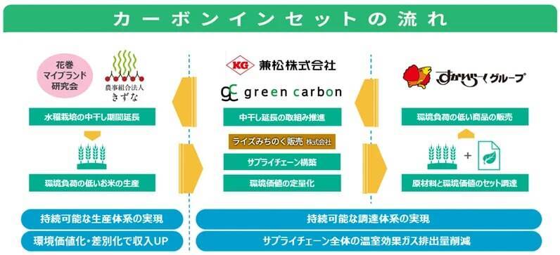 兼松、すかいらーくに国産米と環境価値をセットで供給　持続可能な食のサプライチェーン目指す
