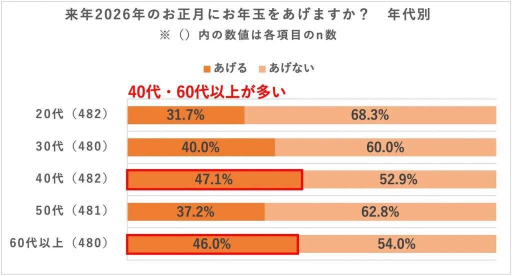 20～60代の40％が「2026年のお正月はお年玉をあげる予定」と回答　渡し方は「ぽち袋に現金」が78％で主流に