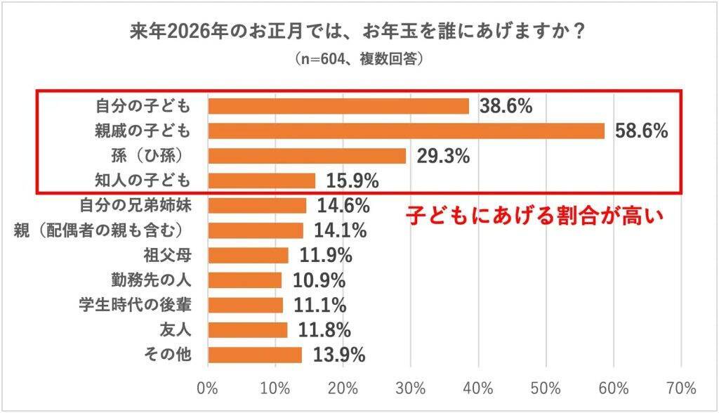 20～60代の40％が「2026年のお正月はお年玉をあげる予定」と回答　渡し方は「ぽち袋に現金」が78％で主流に