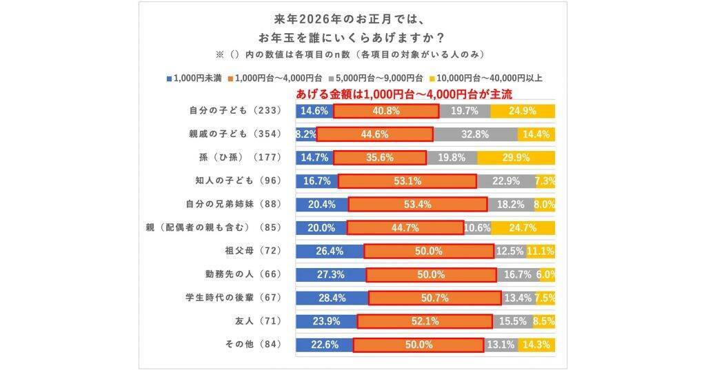 20～60代の40％が「2026年のお正月はお年玉をあげる予定」と回答　渡し方は「ぽち袋に現金」が78％で主流に