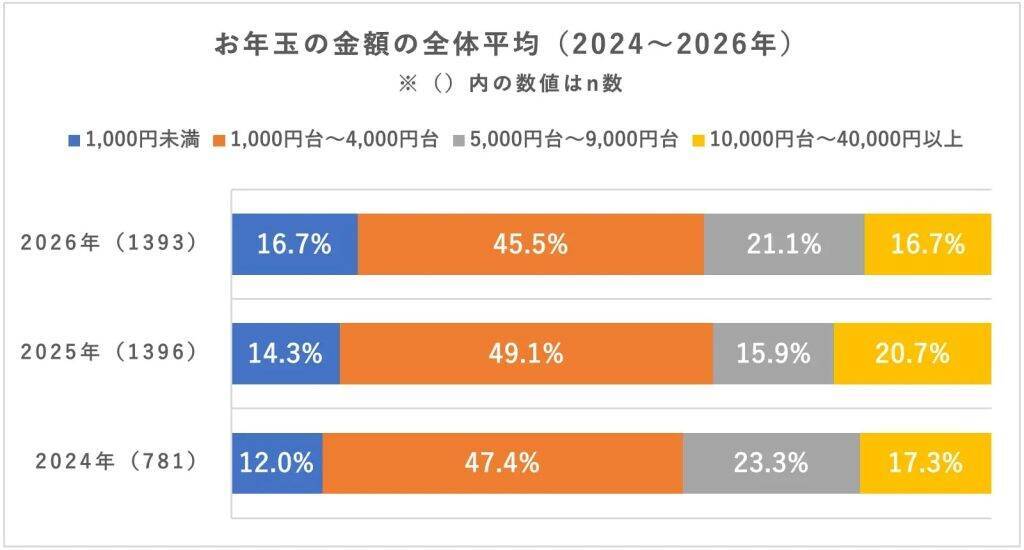 20～60代の40％が「2026年のお正月はお年玉をあげる予定」と回答　渡し方は「ぽち袋に現金」が78％で主流に