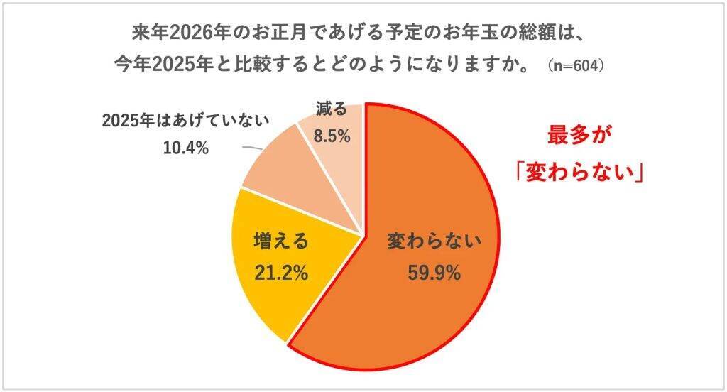 20～60代の40％が「2026年のお正月はお年玉をあげる予定」と回答　渡し方は「ぽち袋に現金」が78％で主流に