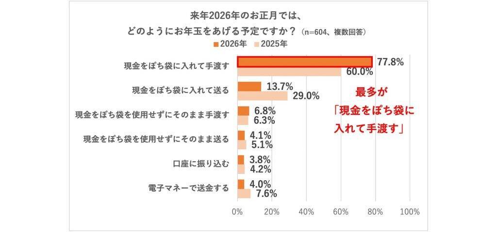 20～60代の40％が「2026年のお正月はお年玉をあげる予定」と回答　渡し方は「ぽち袋に現金」が78％で主流に