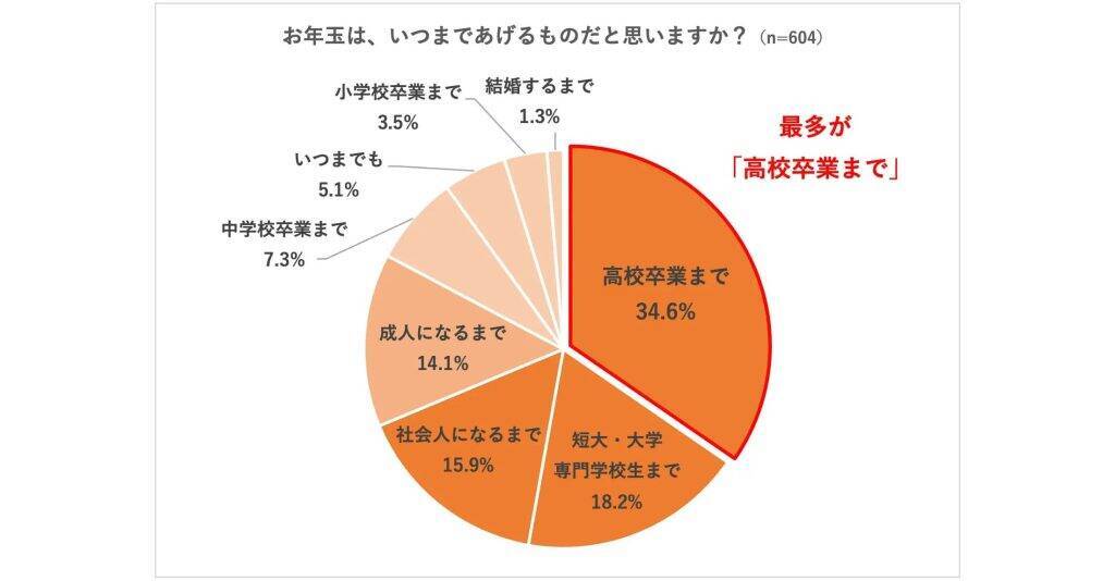 20～60代の40％が「2026年のお正月はお年玉をあげる予定」と回答　渡し方は「ぽち袋に現金」が78％で主流に