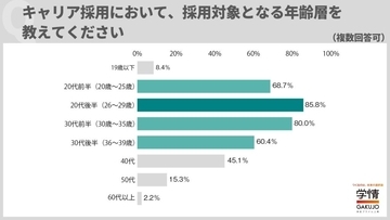 キャリア採用、ターゲットは20代～30代前半がメイン層　企業の6割以上が20代採用に「一定程度の業務経験」求める