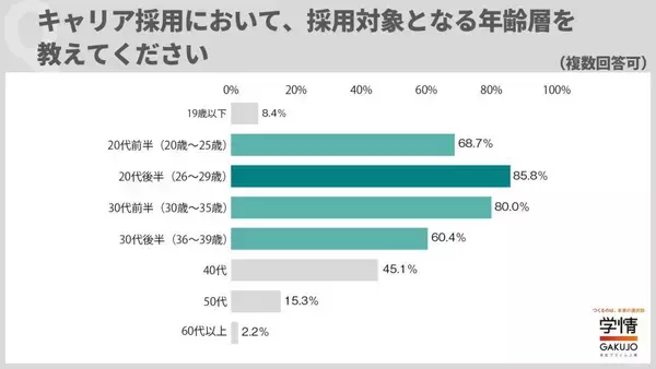 キャリア採用、ターゲットは20代～30代前半がメイン層　企業の6割以上が20代採用に「一定程度の業務経験」求める