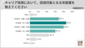 キャリア採用、ターゲットは20代～30代前半がメイン層　企業の6割以上が20代採用に「一定程度の業務経験」求める