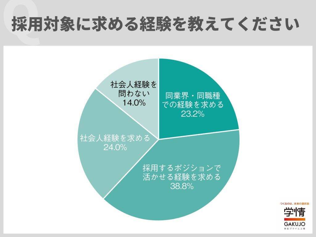 キャリア採用、ターゲットは20代～30代前半がメイン層　企業の6割以上が20代採用に「一定程度の業務経験」求める