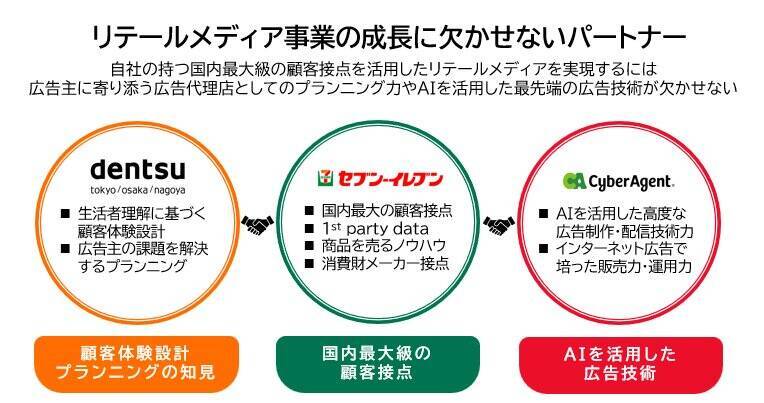 セブン‐イレブン、電通、サイバーエージェント、リテールメディア新会社「セブン‐イレブン・アドコネクト」設立で合意
