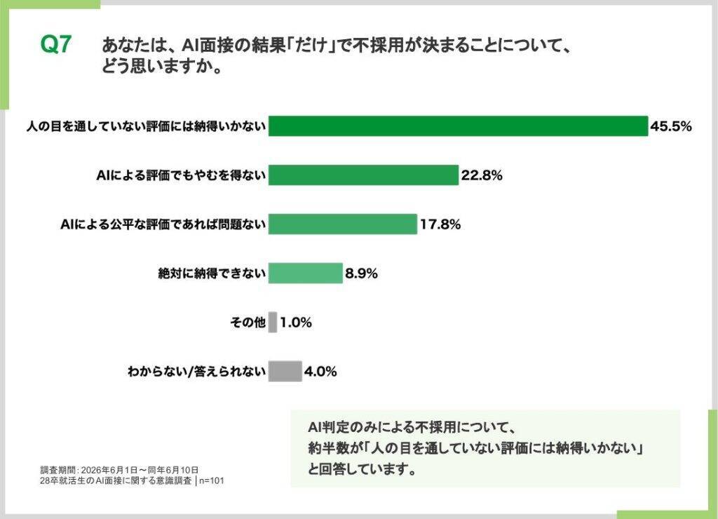 28卒就活生、約6割がAI面接を受容　一方でAI判定「だけ」の不採用判定には約半数が「納得しない」と回答