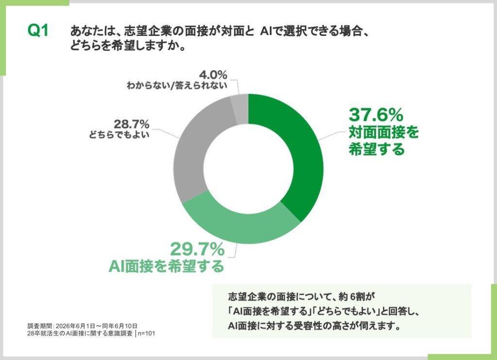 28卒就活生、約6割がAI面接を受容　一方でAI判定「だけ」の不採用判定には約半数が「納得しない」と回答