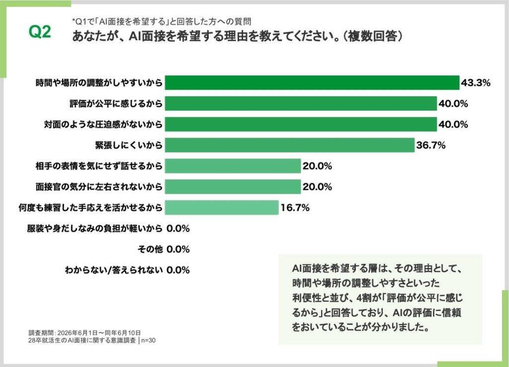 28卒就活生、約6割がAI面接を受容　一方でAI判定「だけ」の不採用判定には約半数が「納得しない」と回答