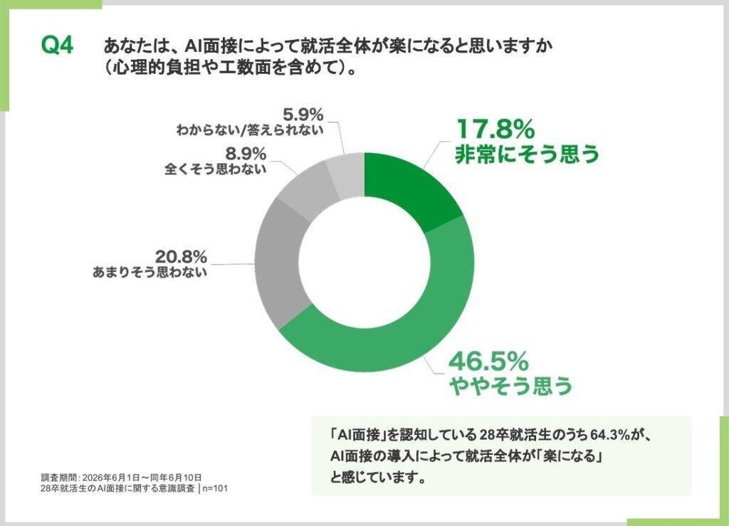 28卒就活生、約6割がAI面接を受容　一方でAI判定「だけ」の不採用判定には約半数が「納得しない」と回答
