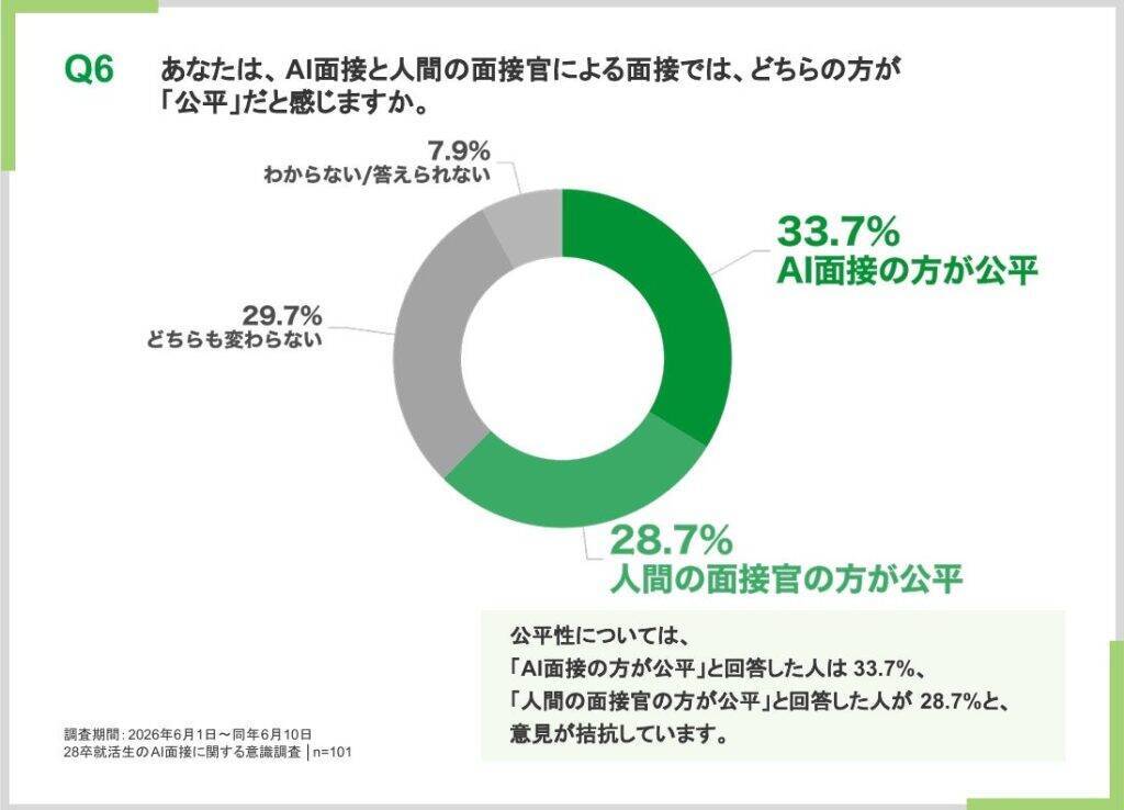 28卒就活生、約6割がAI面接を受容　一方でAI判定「だけ」の不採用判定には約半数が「納得しない」と回答