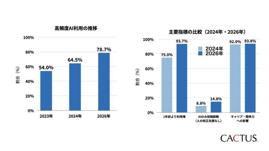 研究者の78.7%が「AIツール」を日常的に利用　AI利用の幅は文献探索・研究計画まで拡大