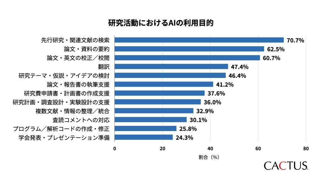 研究者の78.7%が「AIツール」を日常的に利用　AI利用の幅は文献探索・研究計画まで拡大