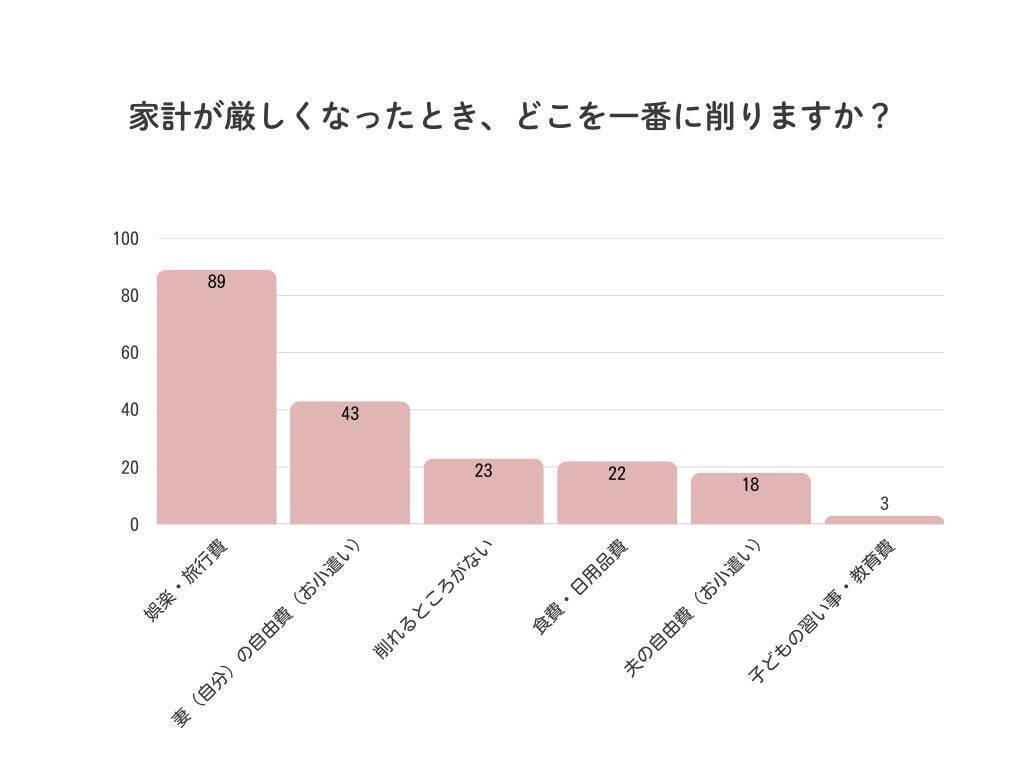 夫婦のお金意識、世帯年収1,000万円でも2割は「夫の小遣い3万円未満」　約4割の妻が夫の小遣い額を「把握していない」