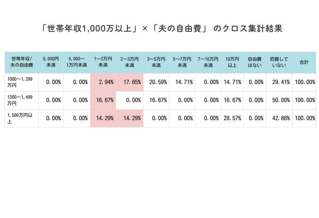 夫婦のお金意識、世帯年収1,000万円でも2割は「夫の小遣い3万円未満」　約4割の妻が夫の小遣い額を「把握していない」