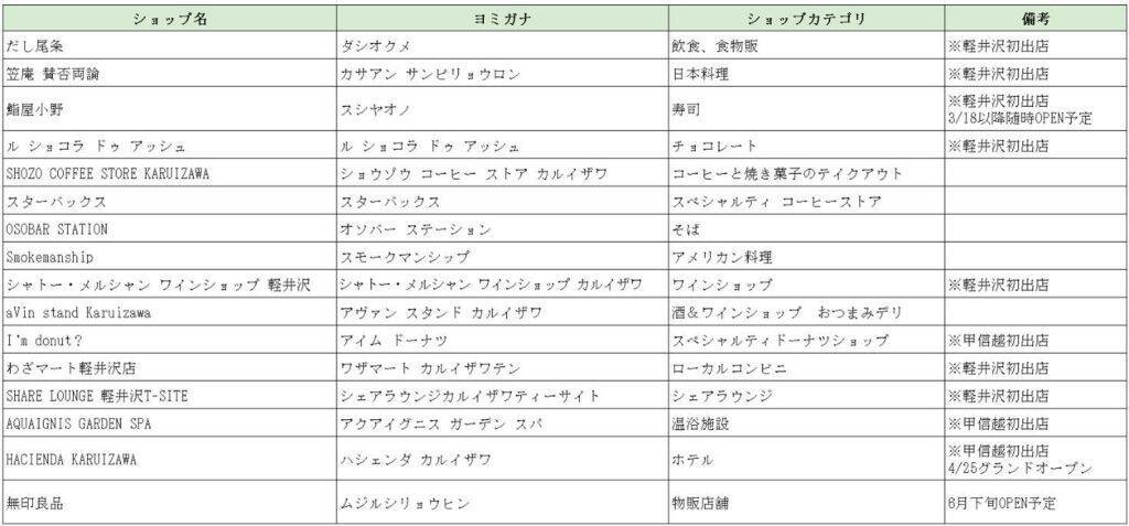長野県・軽井沢駅直結の商業施設「軽井沢T-SITE」3月17日オープンへ　信州の魅力を体感できる全17店舗が出店