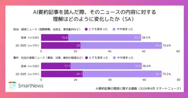 AI要約記事、約6割が政治・経済や社会ニュースにおいて「理解が深まった」と実感　記事信頼の鍵「情報の裏付け」
