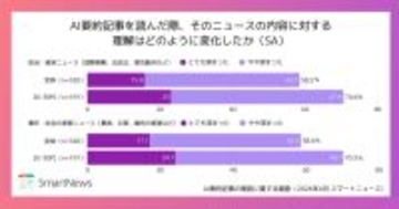 AI要約記事、約6割が政治・経済や社会ニュースにおいて「理解が深まった」と実感　記事信頼の鍵「情報の裏付け」
