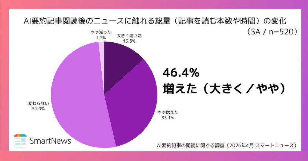 AI要約記事、約6割が政治・経済や社会ニュースにおいて「理解が深まった」と実感　記事信頼の鍵「情報の裏付け」
