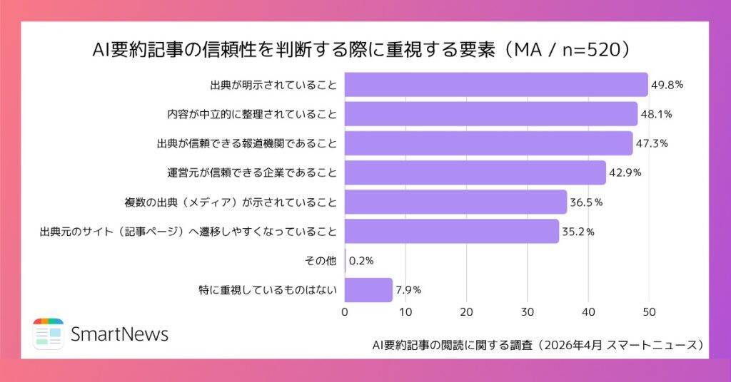 AI要約記事、約6割が政治・経済や社会ニュースにおいて「理解が深まった」と実感　記事信頼の鍵「情報の裏付け」