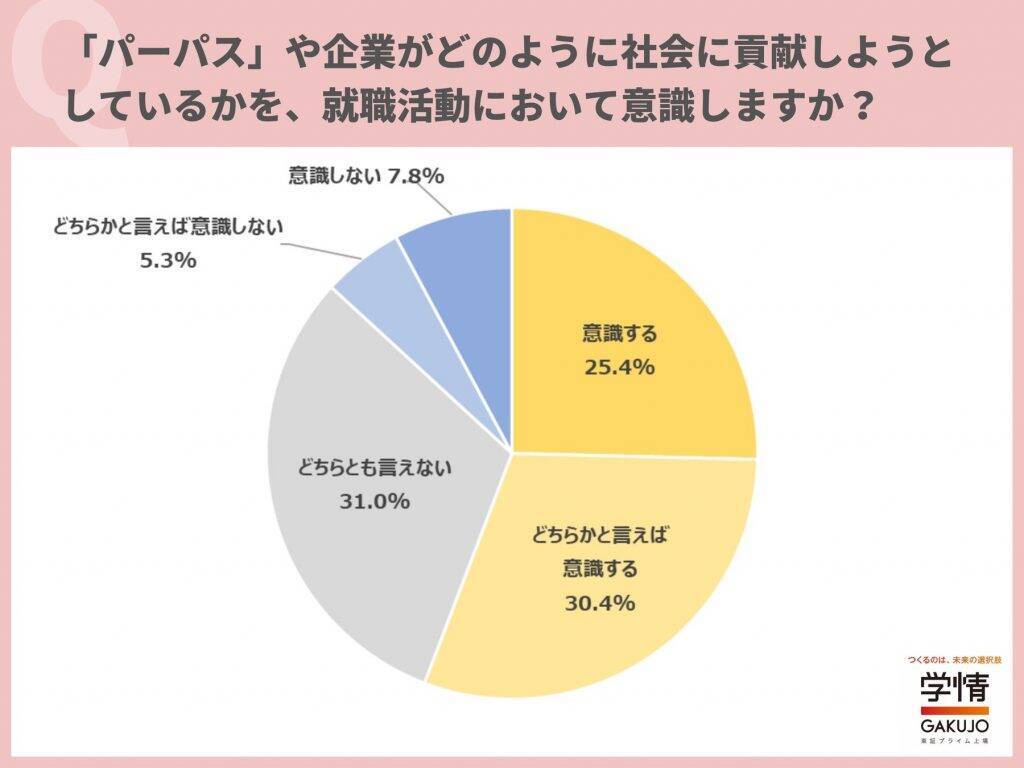 約7割の学生が就活で企業の「ビジョン」「ミッション」を意識　「パーパス」を意識する人も6割に迫る