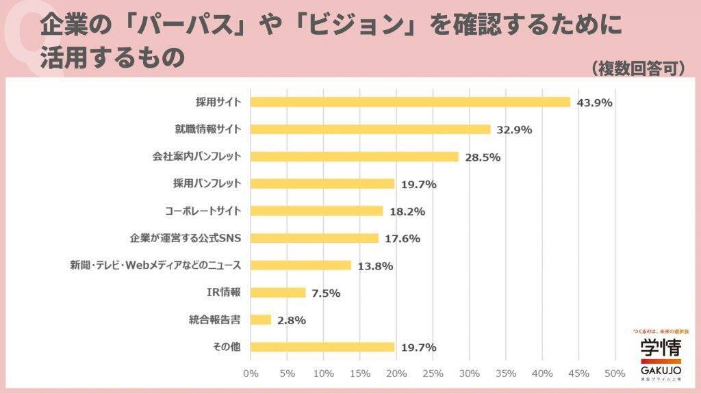 約7割の学生が就活で企業の「ビジョン」「ミッション」を意識　「パーパス」を意識する人も6割に迫る