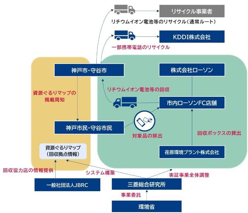 ローソン、茨城県守谷市と兵庫県神戸市の4店舗でリチウムイオン電池内蔵製品の店頭回収を開始