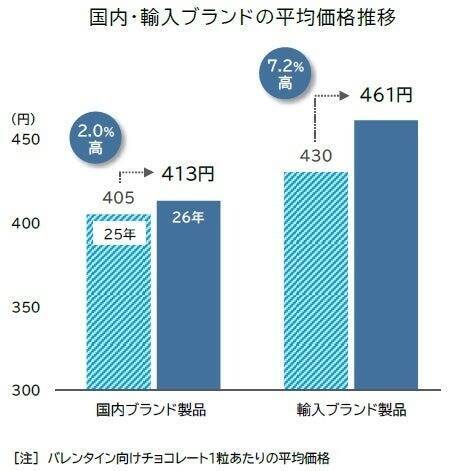 バレンタインチョコ、1粒平均は436円　「カカオ高騰」も国内ブランドは小幅な値上げにとどまる